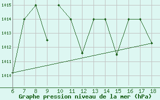 Courbe de la pression atmosphrique pour Bou-Saada