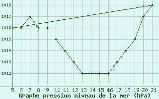 Courbe de la pression atmosphrique pour Bolzano