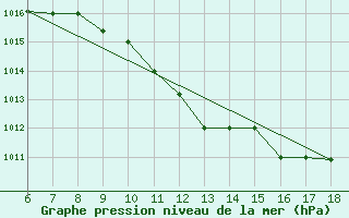 Courbe de la pression atmosphrique pour Murcia / Alcantarilla