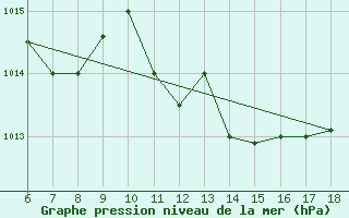 Courbe de la pression atmosphrique pour Capo Carbonara