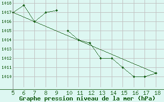 Courbe de la pression atmosphrique pour Frosinone