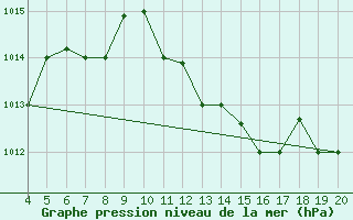 Courbe de la pression atmosphrique pour Kefalhnia Airport