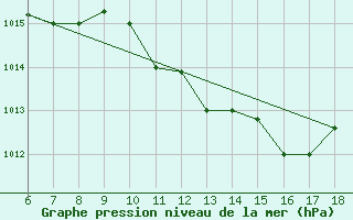 Courbe de la pression atmosphrique pour Murcia / Alcantarilla