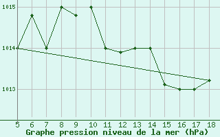 Courbe de la pression atmosphrique pour Novara / Cameri