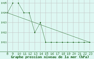 Courbe de la pression atmosphrique pour Thnes (74)