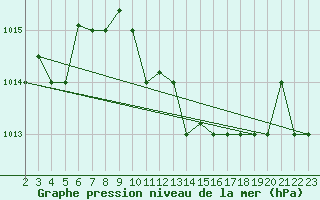 Courbe de la pression atmosphrique pour Amendola