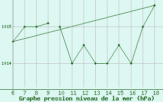 Courbe de la pression atmosphrique pour Capo Carbonara