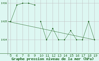 Courbe de la pression atmosphrique pour Chios Airport