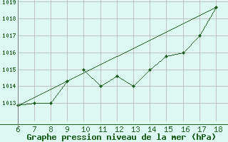 Courbe de la pression atmosphrique pour Piacenza