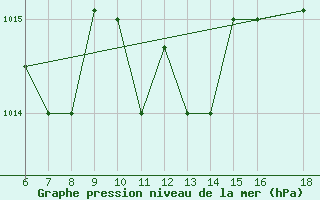 Courbe de la pression atmosphrique pour Kefalhnia Airport