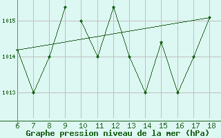 Courbe de la pression atmosphrique pour Piacenza