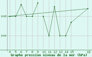 Courbe de la pression atmosphrique pour Zonguldak