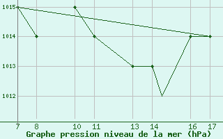 Courbe de la pression atmosphrique pour Tarvisio