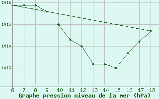 Courbe de la pression atmosphrique pour Kirikkale