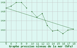 Courbe de la pression atmosphrique pour Guidonia