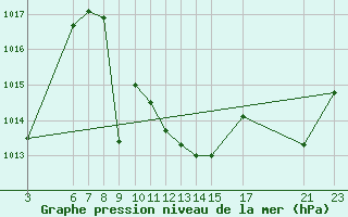 Courbe de la pression atmosphrique pour Quintanar de la Orden