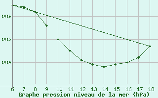 Courbe de la pression atmosphrique pour Bursa