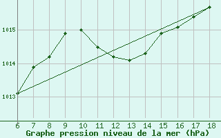 Courbe de la pression atmosphrique pour Ustica