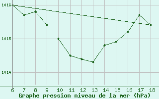 Courbe de la pression atmosphrique pour Artvin