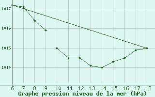 Courbe de la pression atmosphrique pour Cankiri