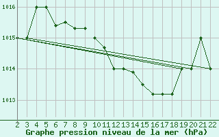 Courbe de la pression atmosphrique pour Canakkale