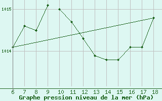 Courbe de la pression atmosphrique pour Alanya