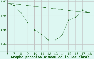 Courbe de la pression atmosphrique pour Igdir