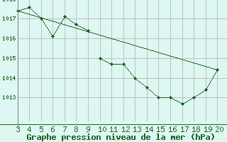 Courbe de la pression atmosphrique pour Niksic