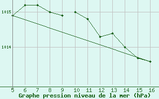 Courbe de la pression atmosphrique pour Koblenz Falckenstein