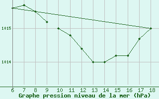 Courbe de la pression atmosphrique pour Bursa