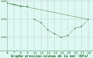 Courbe de la pression atmosphrique pour Cihanbeyli