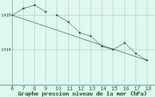 Courbe de la pression atmosphrique pour Giresun