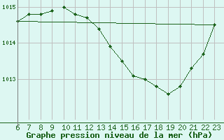 Courbe de la pression atmosphrique pour Rochegude (26)