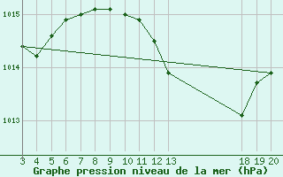 Courbe de la pression atmosphrique pour Hvar