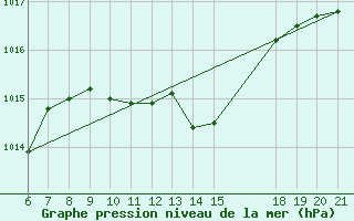 Courbe de la pression atmosphrique pour Lastovo