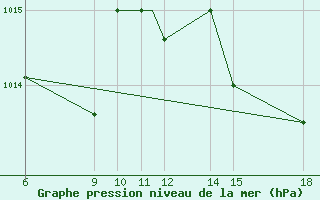 Courbe de la pression atmosphrique pour Passo Dei Giovi