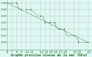 Courbe de la pression atmosphrique pour Forde / Bringeland
