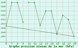 Courbe de la pression atmosphrique pour Bou-Saada