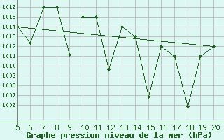 Courbe de la pression atmosphrique pour Madrid / Getafe