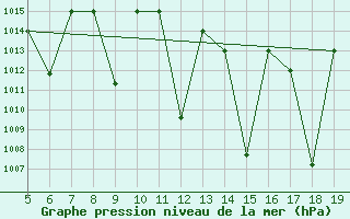Courbe de la pression atmosphrique pour Madrid / Getafe