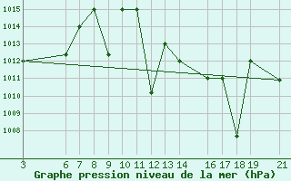 Courbe de la pression atmosphrique pour Beni-Mellal