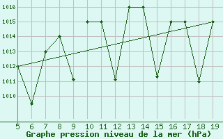 Courbe de la pression atmosphrique pour Madrid / Getafe