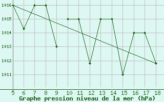 Courbe de la pression atmosphrique pour Kozani Airport