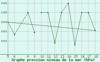 Courbe de la pression atmosphrique pour Kozani Airport