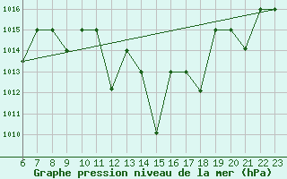 Courbe de la pression atmosphrique pour Remada