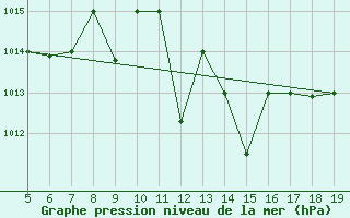 Courbe de la pression atmosphrique pour Viterbo