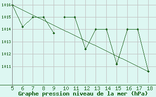 Courbe de la pression atmosphrique pour M. Calamita