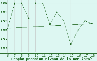 Courbe de la pression atmosphrique pour Bou-Saada