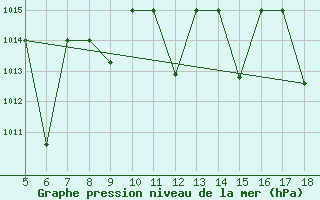 Courbe de la pression atmosphrique pour M. Calamita