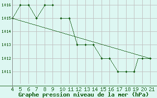 Courbe de la pression atmosphrique pour Logrono (Esp)